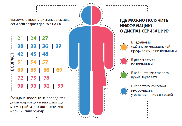 Диспансеризация определенных групп взрослого населения